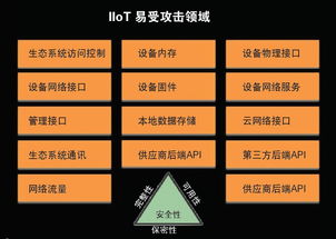 網絡安全架構設計與IIoT安全完整性提升策略